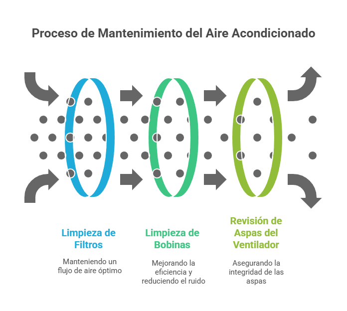 Soluciones aire acondicionado ruidoso