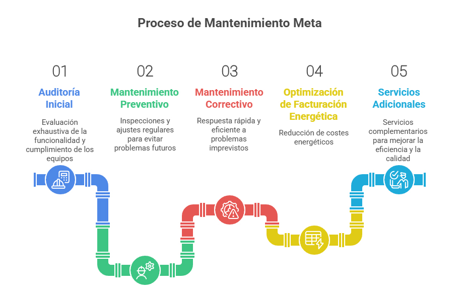 Mantenimiento de Instalaciones Industriales