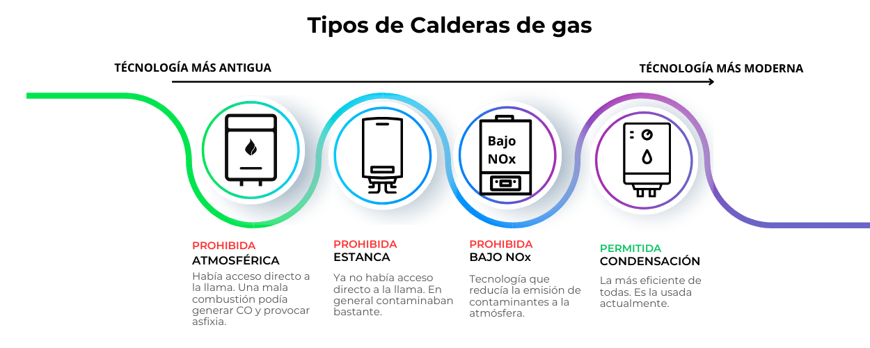 Instalación de calderas de gas natural o propano en Zaragoza