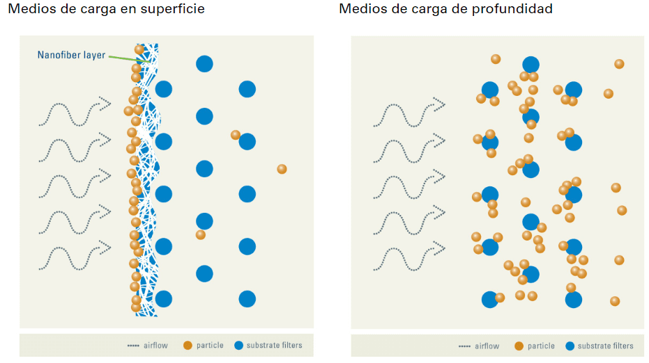 La necesidad de sustituir todos los filtros de un captador de polvo de forma simultánea